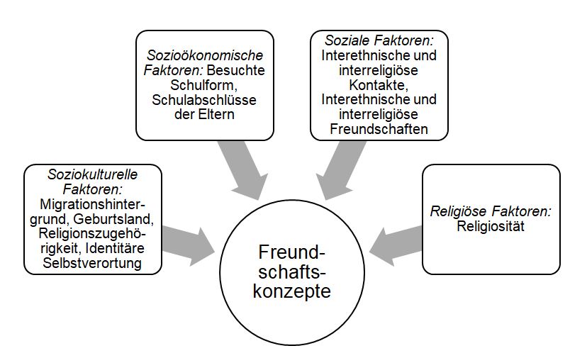 Freundschaftskonzepte Junger Christ Innen Und Muslim Innen Religiose Werteorientierungen In Freundschaften